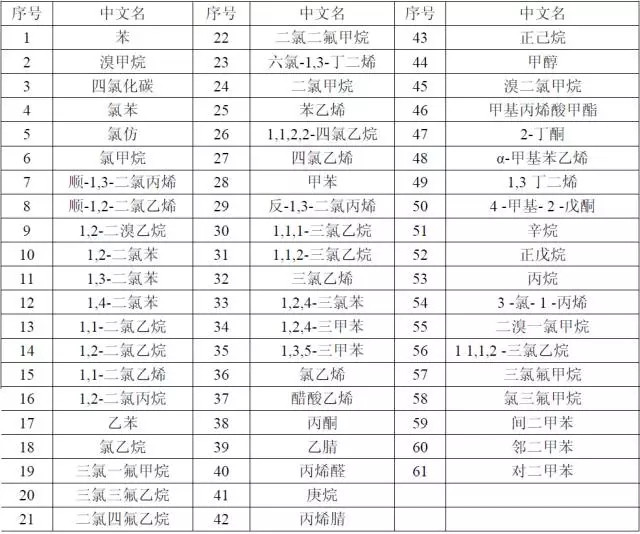 【干貨】國內外大氣VOCs監測分析方法大盤點