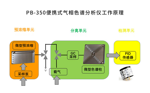 PB-350便攜式氣相色譜分析儀工作原理